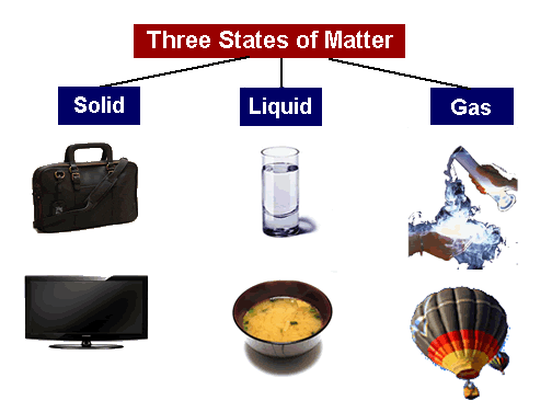 3stageofmatter.gif