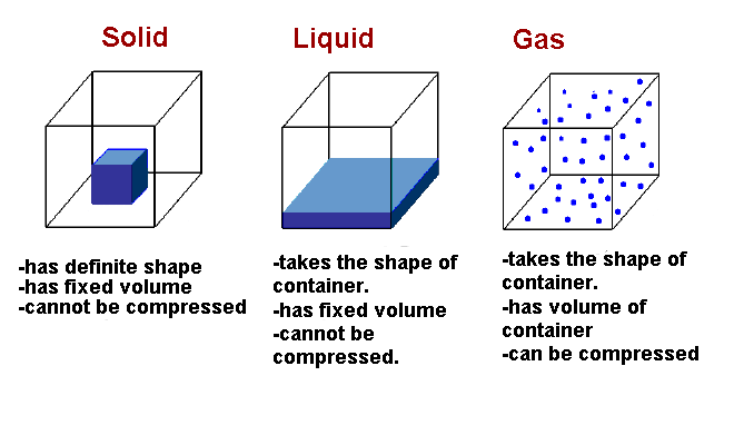 Solid_Liquid_Gas_box.gif